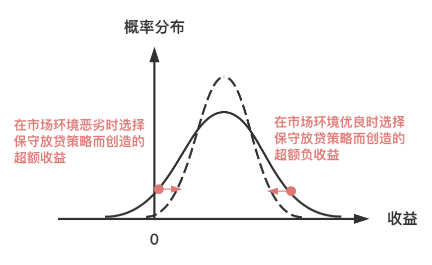 关于风险经营我所理解的奥秘